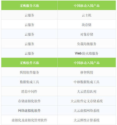 移動云成功入圍中央國家機關2019年軟件采購協議項目，彰顯網絡技術服務新高度